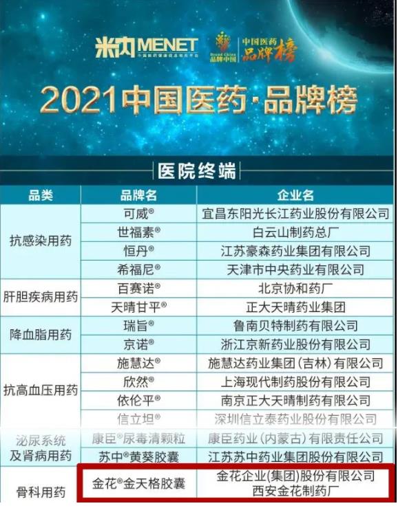 金天格胶囊入选“2021中国医药·品牌榜”