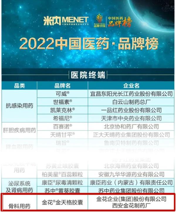 壹定发®金天格胶囊荣膺“2022中国医药·品牌榜” 壹定发®金天格胶囊荣膺“2022中国医药·品牌榜”